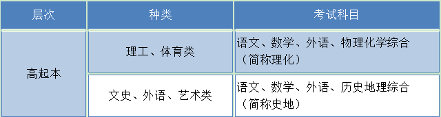 成考高升本考几门