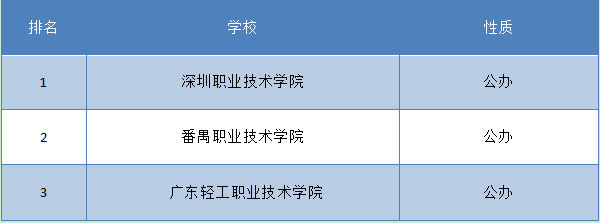 广东会计专科学校排名